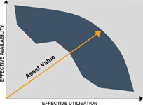 Figure 2. Optimising asset value rather than just availability or utilisation